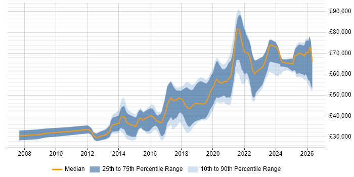 Salary distribution trend for Python Developer job vacancies in Yorkshire