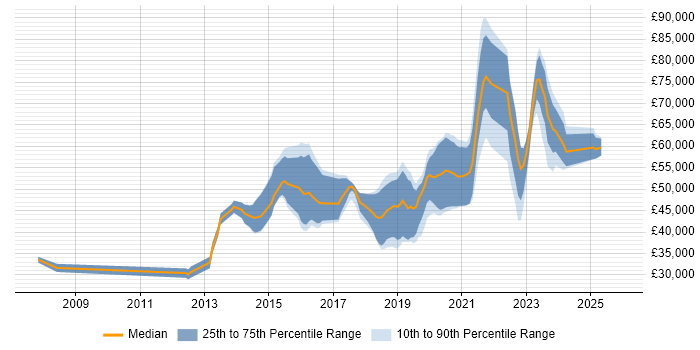 Salary distribution trend for Python Engineer job vacancies in Yorkshire