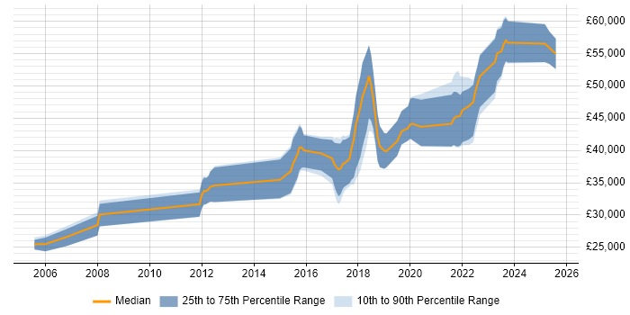 Salary distribution trend for QA Automation Engineer job vacancies in Yorkshire Salary distribution trend for QA Automation Engineer job vacancies in Yorkshire