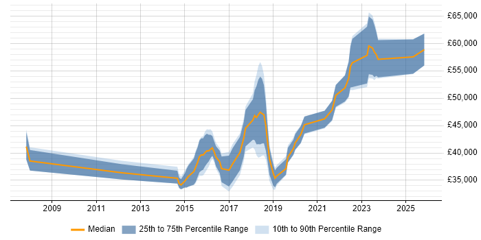 Salary distribution trend for jobs in Yorkshire citing QA Automation