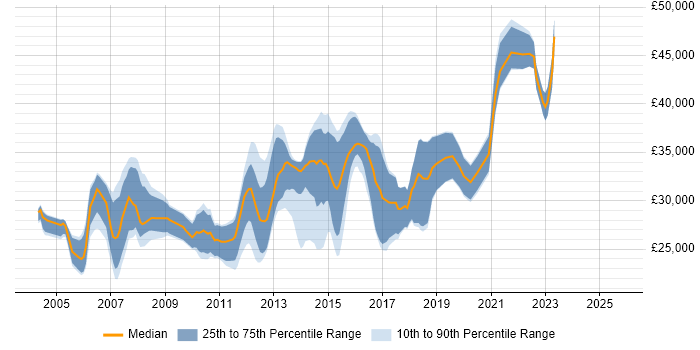 Salary distribution trend for QA Test Analyst job vacancies in Yorkshire