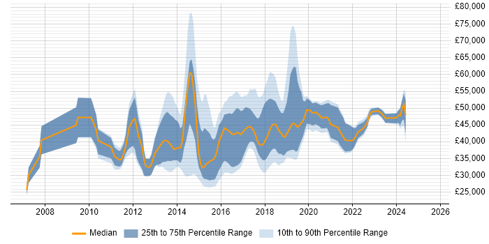 Salary distribution trend for jobs in Yorkshire citing QlikView