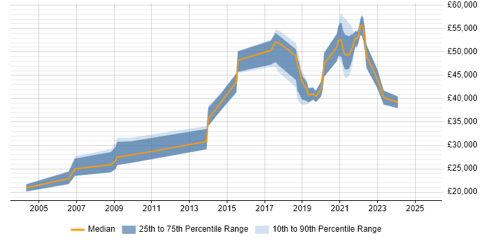 Salary distribution trend for jobs in Yorkshire citing Qualitative Research Salary distribution trend for jobs in Yorkshire citing Qualitative Research