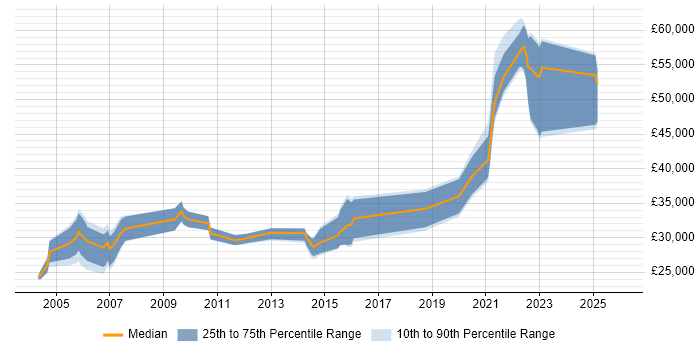 Salary distribution trend for Quality Engineer job vacancies in Yorkshire