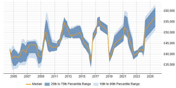 Salary distribution trend for Quality Manager job vacancies in Yorkshire