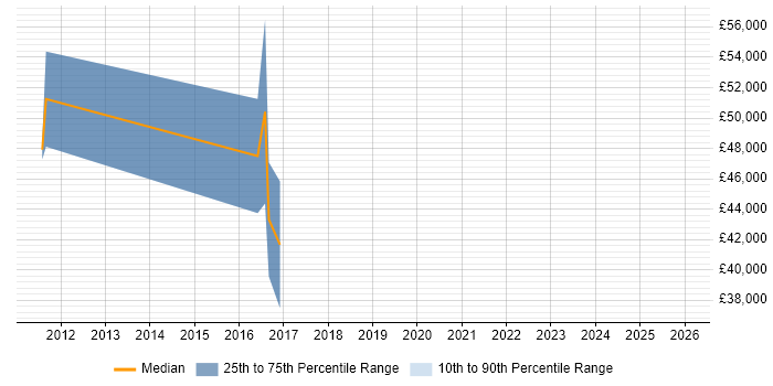 Salary distribution trend for Quantitative Analyst job vacancies in Yorkshire