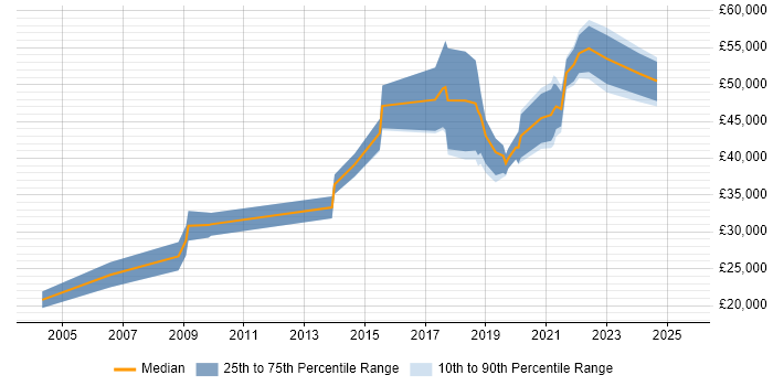 Salary distribution trend for jobs in Yorkshire citing Quantitative Research Salary distribution trend for jobs in Yorkshire citing Quantitative Research