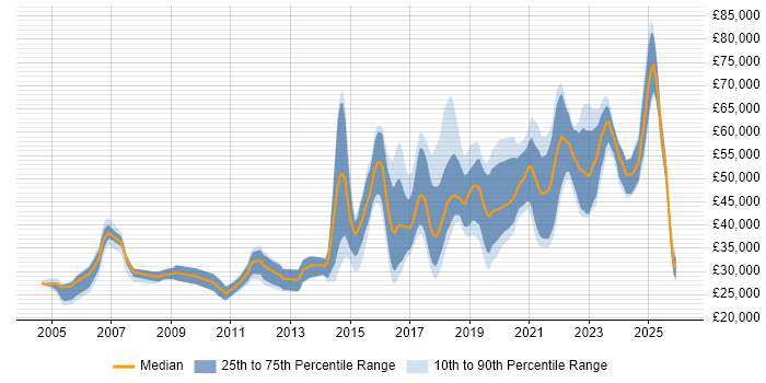 Salary distribution trend for jobs in Yorkshire citing R