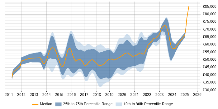 Salary distribution trend for jobs in Yorkshire citing RabbitMQ