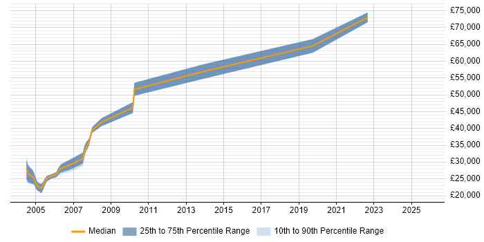 Salary distribution trend for jobs in Yorkshire citing RACF