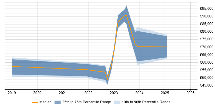 Salary distribution trend for jobs in Yorkshire citing Random Forest
