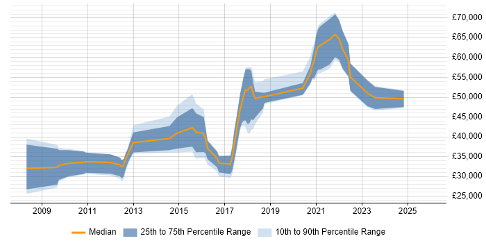 Salary distribution trend for jobs in Yorkshire citing Rapid Prototyping