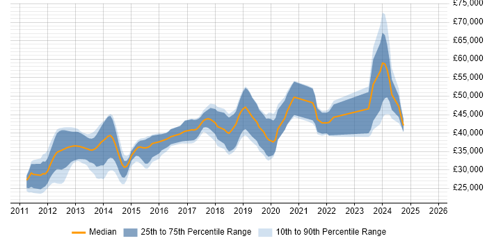 Salary distribution trend for jobs in Yorkshire citing Razor View Engine