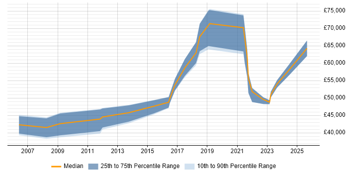 Salary distribution trend for jobs in Yorkshire citing RBAC Salary distribution trend for jobs in Yorkshire citing RBAC