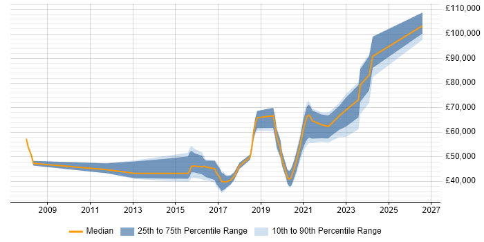Salary distribution trend for jobs in Yorkshire citing Re-Platforming