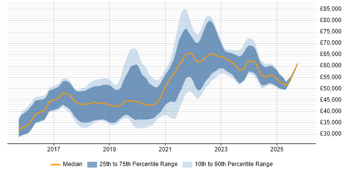 Salary distribution trend for React Developer job vacancies in Yorkshire