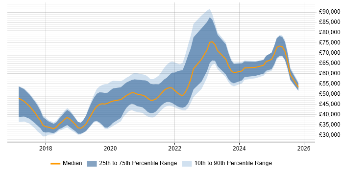 Salary distribution trend for jobs in Yorkshire citing React Native
