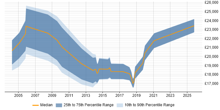 Salary distribution trend for Recruitment Resourcer job vacancies in Yorkshire