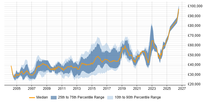 Salary distribution trend for jobs in Yorkshire citing Red Hat Enterprise Linux
