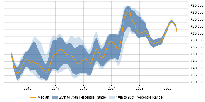 Salary distribution trend for jobs in Yorkshire citing Redis