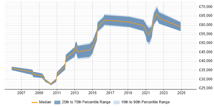 Salary distribution trend for jobs in Yorkshire citing Reference Data