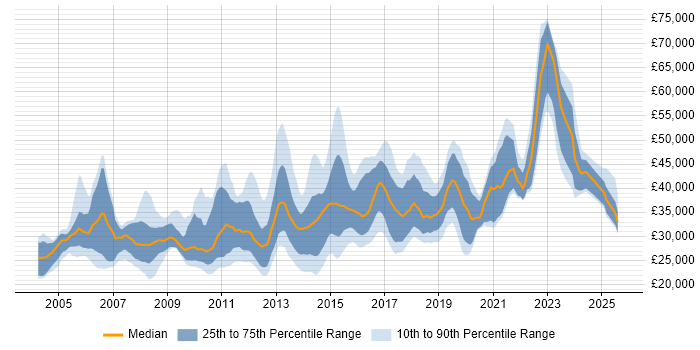Salary distribution trend for jobs in Yorkshire citing Regression Testing