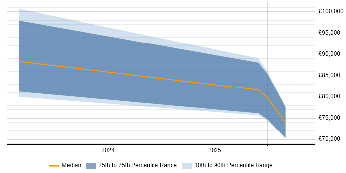 Salary distribution trend for jobs in Yorkshire citing Reinforcement Learning