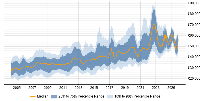 Salary distribution trend for jobs in Yorkshire citing Relational Database