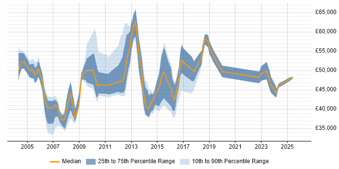 Salary distribution trend for Relationships Manager job vacancies in Yorkshire