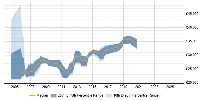 Salary distribution trend for Release Analyst job vacancies in Yorkshire