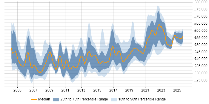 Salary distribution trend for jobs in Yorkshire citing Release Management