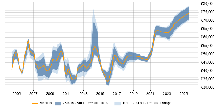 Salary distribution trend for Release Manager job vacancies in Yorkshire