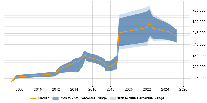 Salary distribution trend for jobs in Yorkshire citing Remarketing