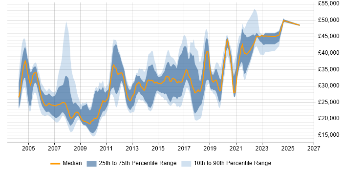 Salary distribution trend for jobs in Yorkshire citing Remedy
