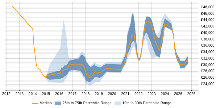 Salary distribution trend for jobs in Yorkshire citing Remote Monitoring and Management