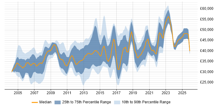Salary distribution trend for jobs in Yorkshire citing Replication