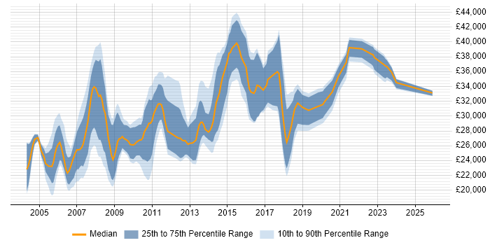 Salary distribution trend for Report Analyst job vacancies in Yorkshire