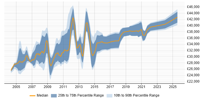 Salary distribution trend for Report Developer job vacancies in Yorkshire Salary distribution trend for Report Developer job vacancies in Yorkshire