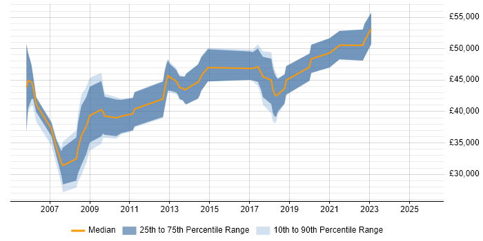 Salary distribution trend for Report Manager job vacancies in Yorkshire