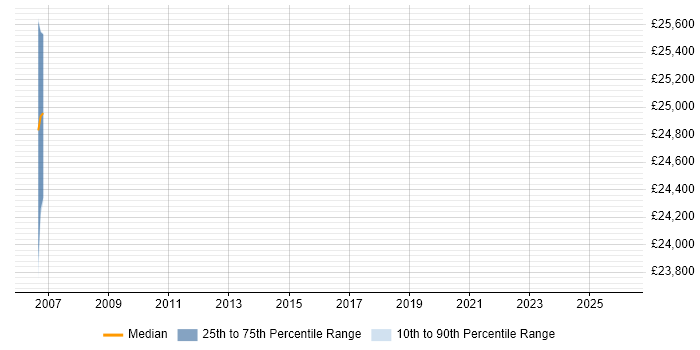 Salary distribution trend for Requirements Engineer job vacancies in Yorkshire