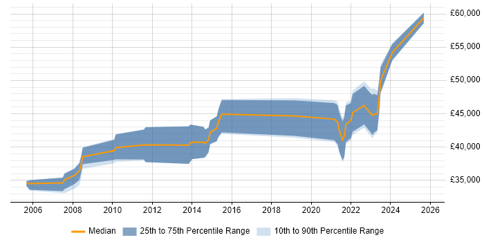 Salary distribution trend for jobs in Yorkshire citing Requirements Engineering