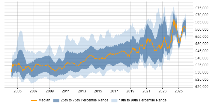 Salary distribution trend for jobs in Yorkshire citing Requirements Gathering
