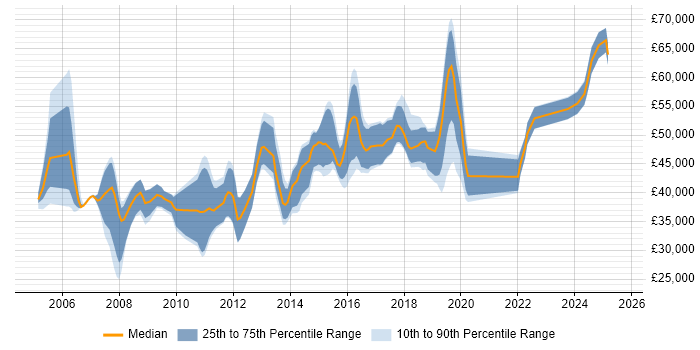 Salary distribution trend for jobs in Yorkshire citing Requirements Management Salary distribution trend for jobs in Yorkshire citing Requirements Management