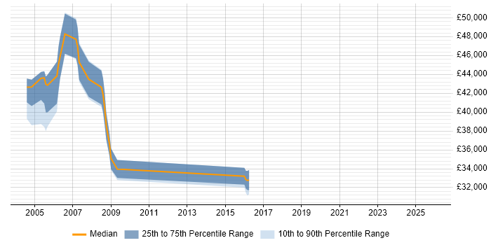 Salary distribution trend for Requirements Manager job vacancies in Yorkshire