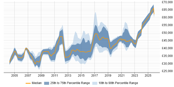 Salary distribution trend for jobs in Yorkshire citing Requirements Workshops