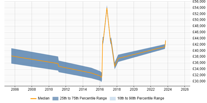 Salary distribution trend for jobs in Yorkshire citing Resilience Testing