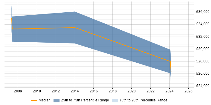 Salary distribution trend for jobs in Yorkshire citing Resin Salary distribution trend for jobs in Yorkshire citing Resin