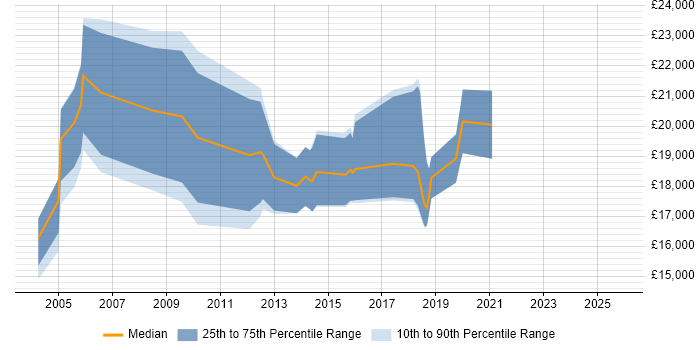 Salary distribution trend for Resourcer job vacancies in Yorkshire