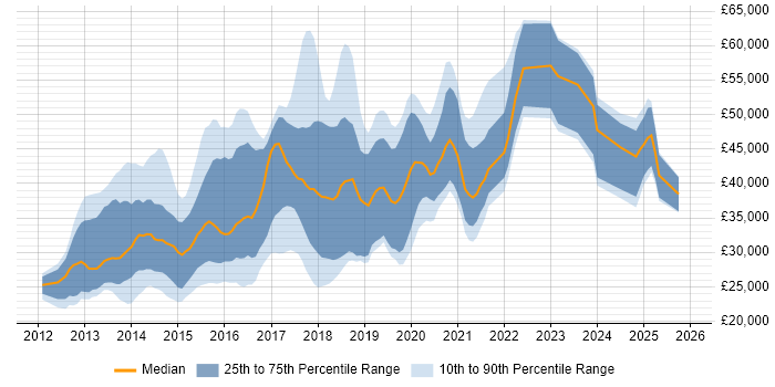 Salary distribution trend for jobs in Yorkshire citing Responsive Web Design