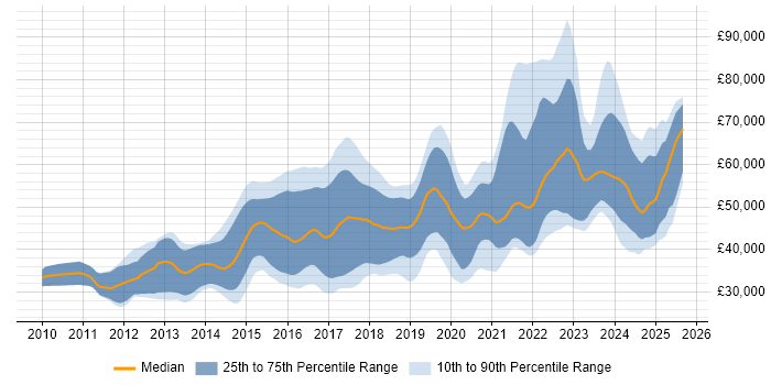 Salary distribution trend for jobs in Yorkshire citing RESTful Salary distribution trend for jobs in Yorkshire citing RESTful
